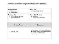 Comparative analysis/matrix
