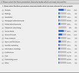 Website, social media and word-of-mouth are the three preferred marketing tools