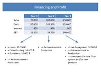 Financing and Profit