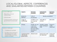 Reflection on observed Differences + Similarities