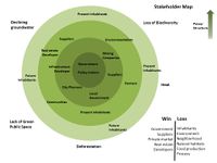 stakeholders, actors and power structure